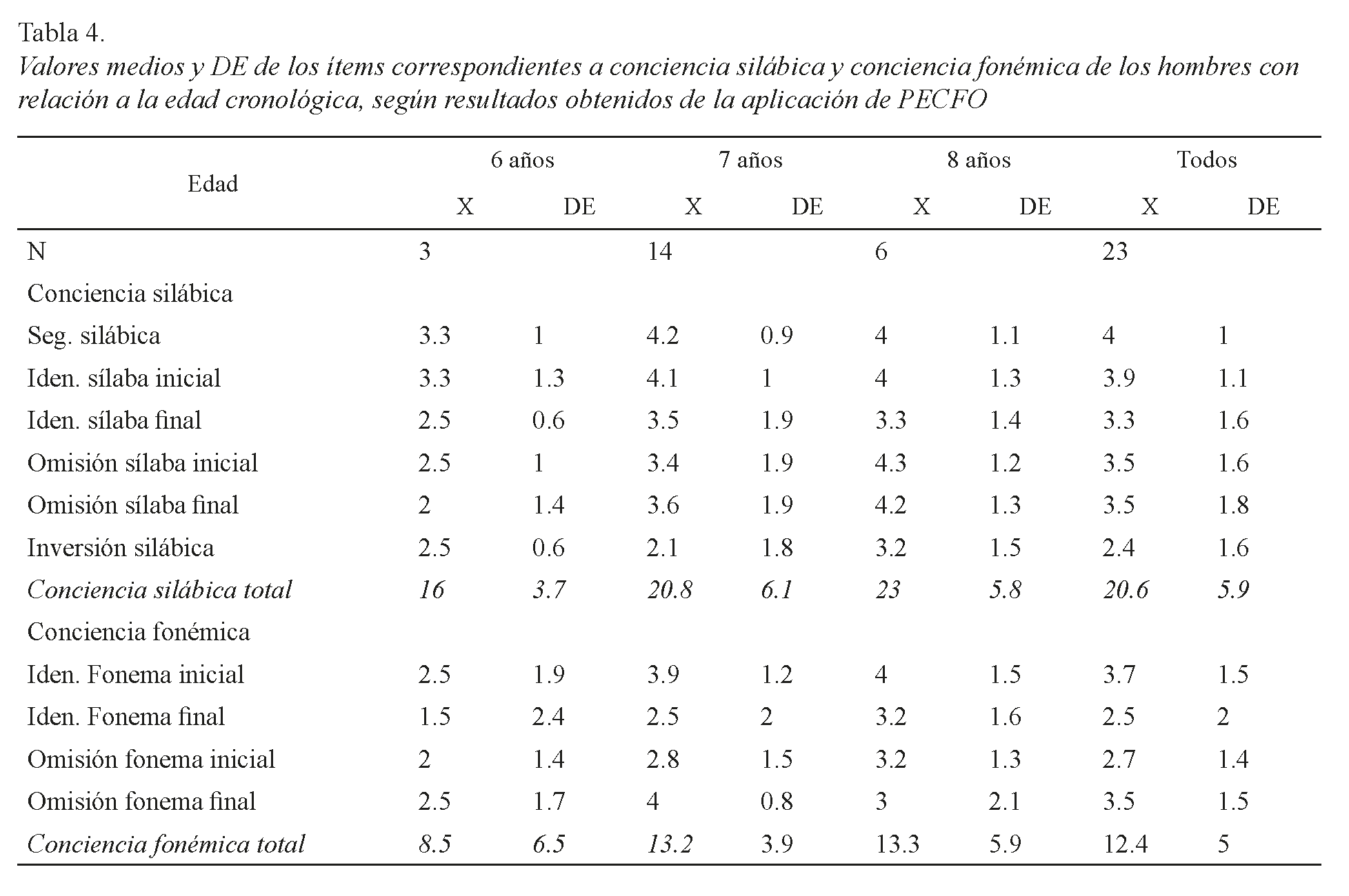 Valores medios y DE de los ítems correspondientes a conciencia silábica y conciencia fonémica de los hombres con relación a la edad cronológica, según resultados obtenidos de la aplicación de PECFO