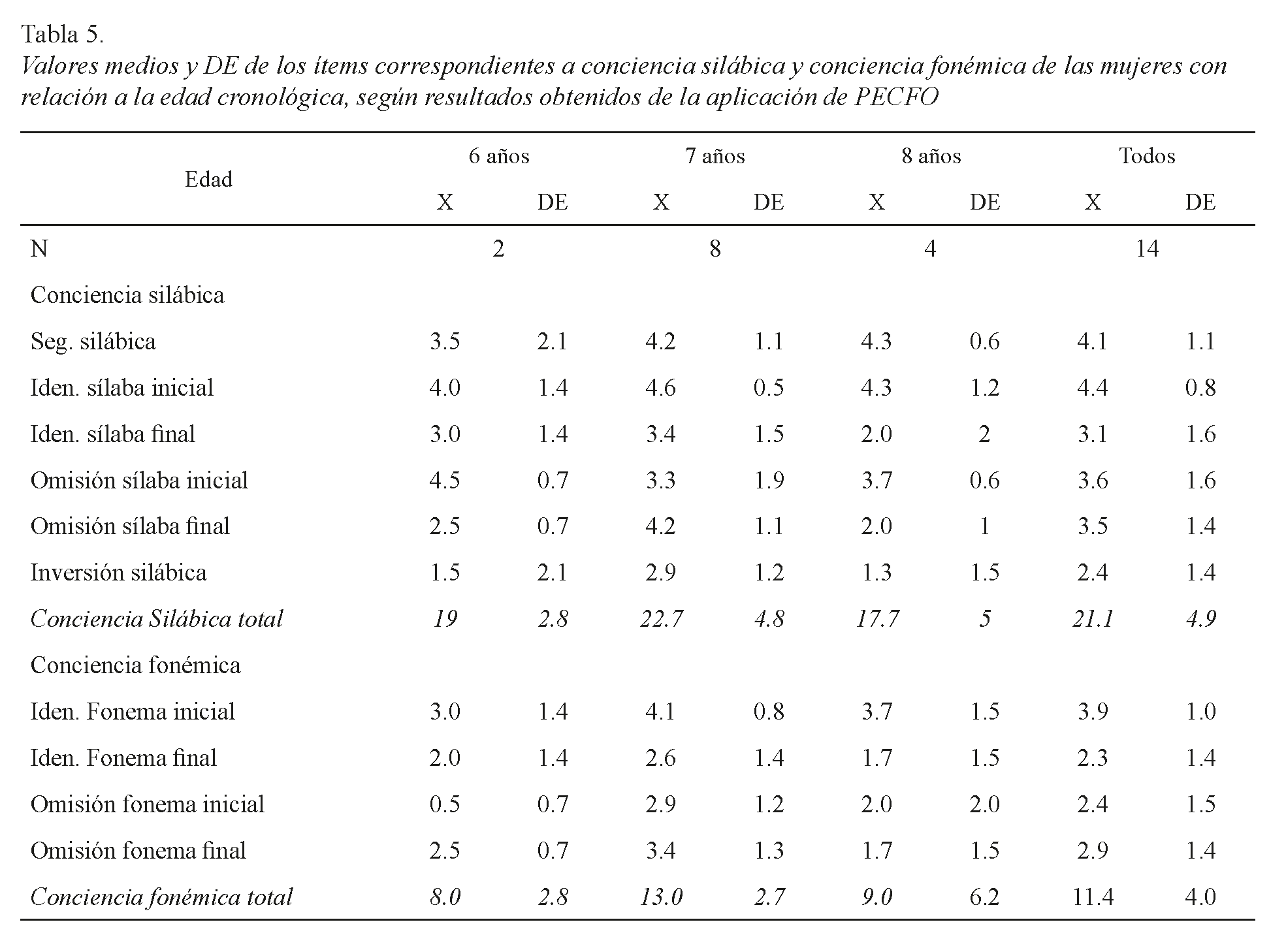 Valores medios y DE de los ítems correspondientes a conciencia silábica y conciencia fonémica de las mujeres con relación a la edad cronológica, según resultados obtenidos de la aplicación de PECFO