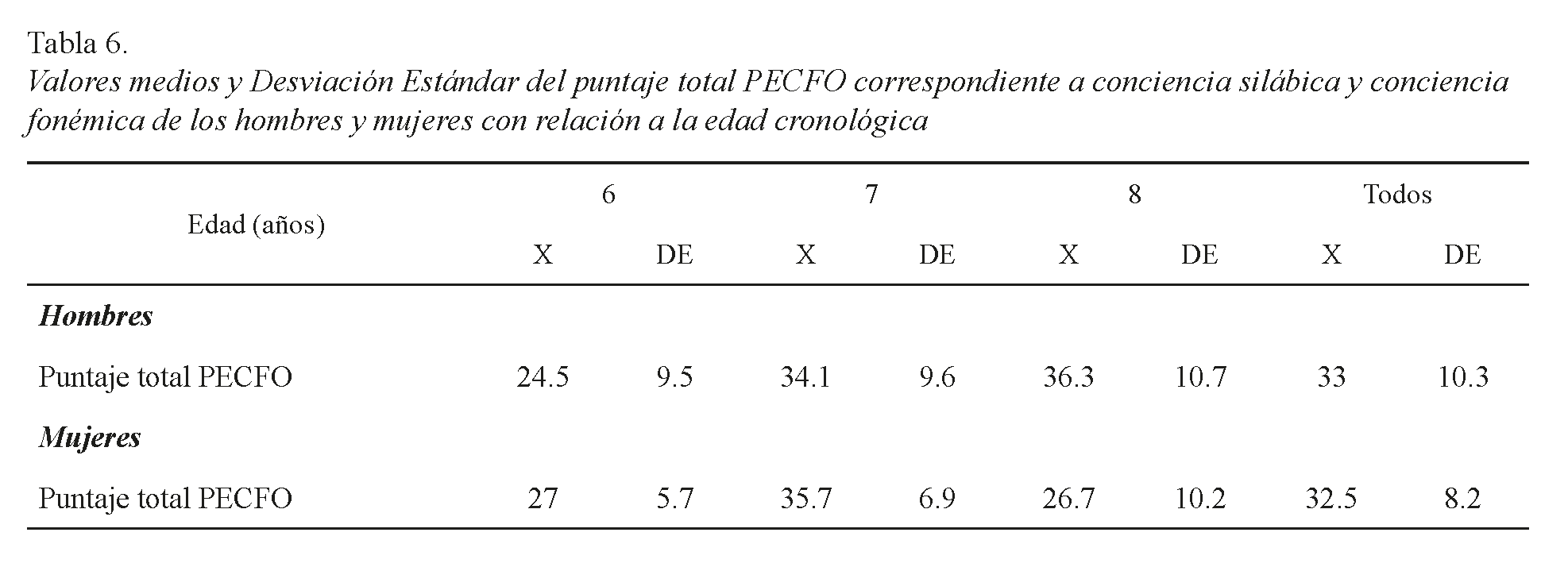 Valores medios y Desviación Estándar del puntaje total PECFO correspondiente a conciencia silábica y conciencia fonémica de los hombres y mujeres con relación a la edad cronológica