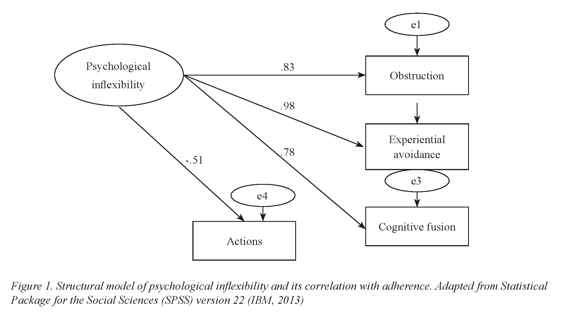 Structural model of psychological inflexibility and its correlation with adherence. Adapted from Statistical Package for the Social Sciences (SPSS) version 22 (IBM, 2013)