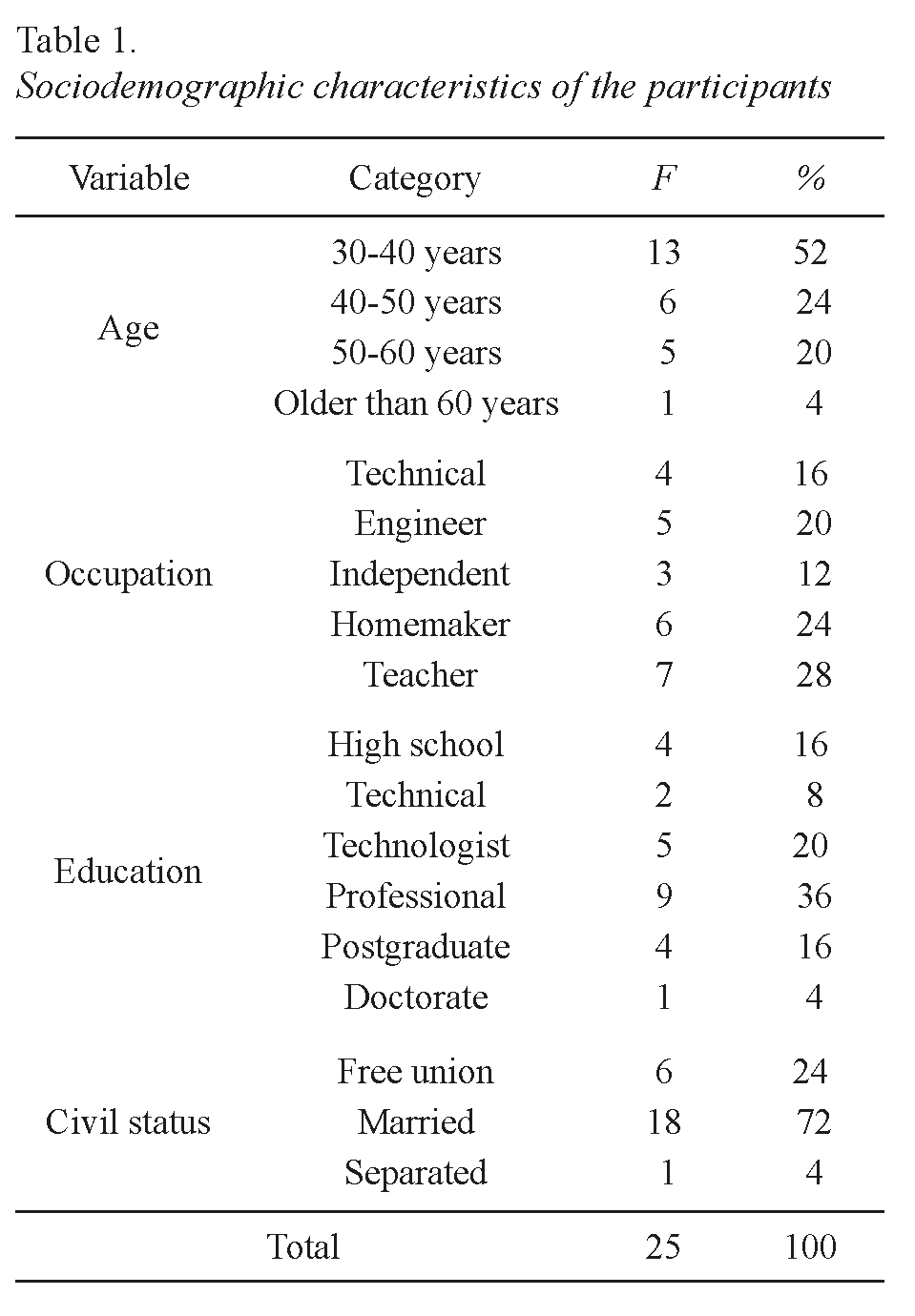 Sociodemographic characteristics of the participants