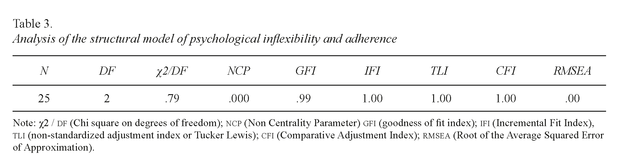 Analysis of the structural model of psychological inflexibility and adherence