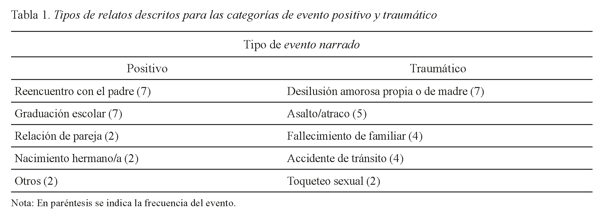 Tipos de relatos descritos para las categorías de evento positivo y traumático