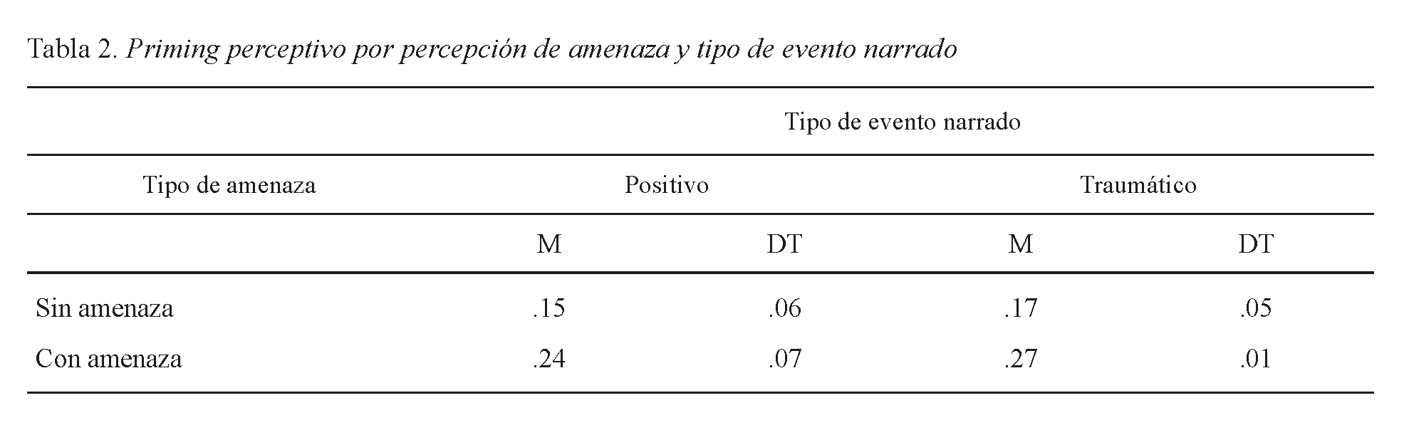 Priming perceptivo por percepción de amenaza y tipo de evento narrado