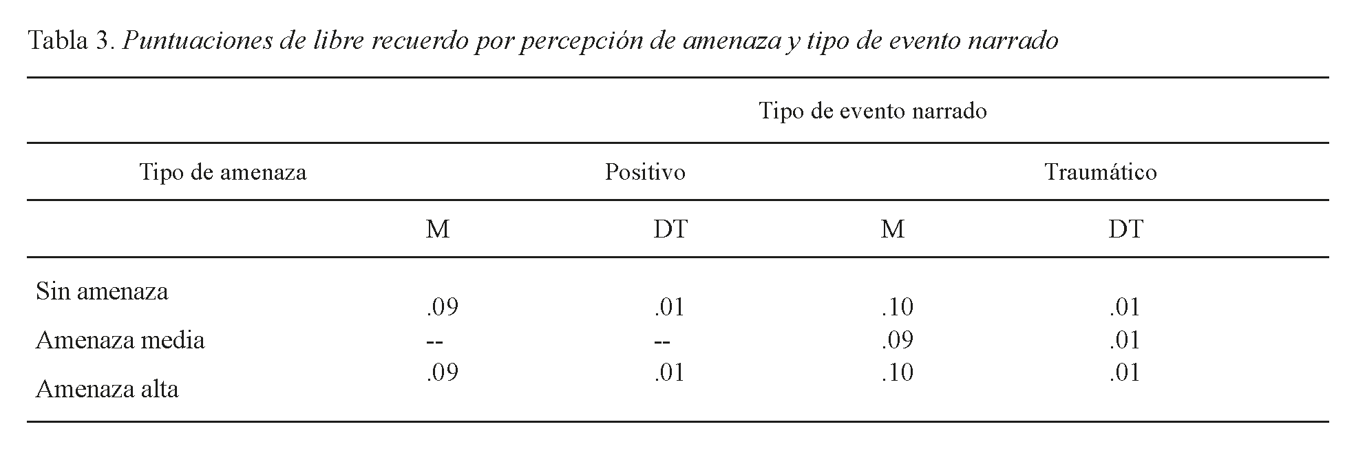Puntuaciones de libre recuerdo por percepción de amenaza y tipo de evento narrado