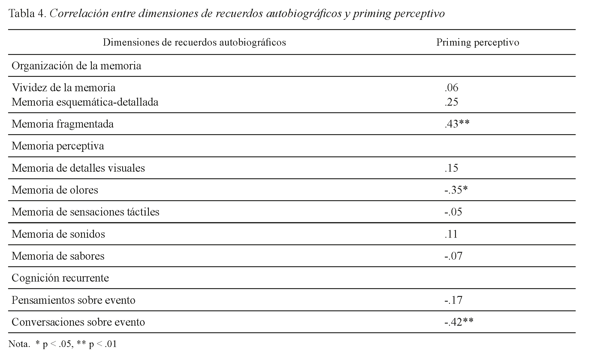 Correlación entre dimensiones de recuerdos autobiográficos y priming perceptivo