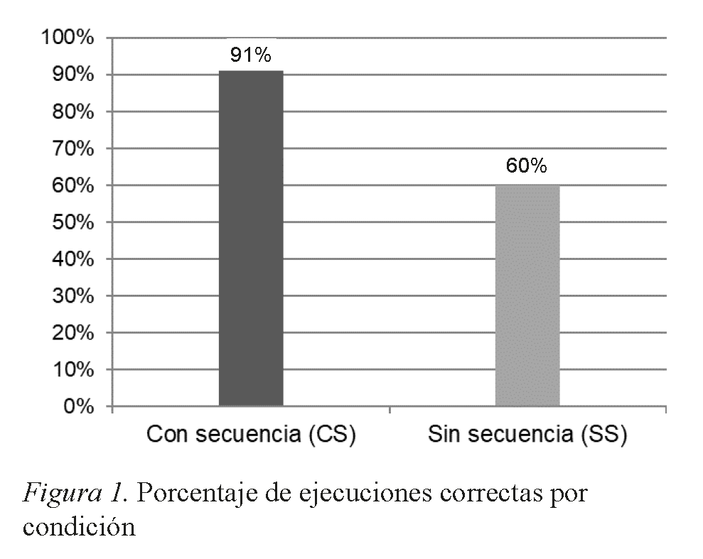 Porcentaje de ejecuciones correctas por condici&oacute;n