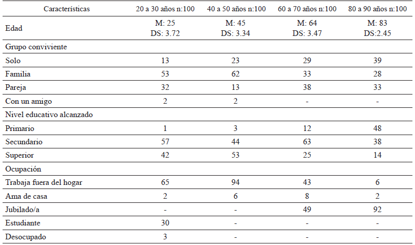 Caracter�sticas sociodemogr�ficas de los participantes por grupo de edad