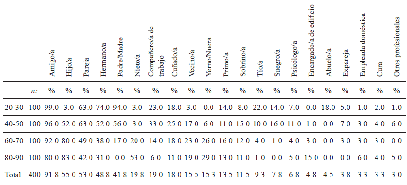 V�nculos incluidos en la red de apoyo social por grupo de edad