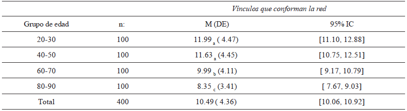 Descriptivos e intervalos de confianza para la media de tama�o de la red de apoyo social seg�n grupo de edad