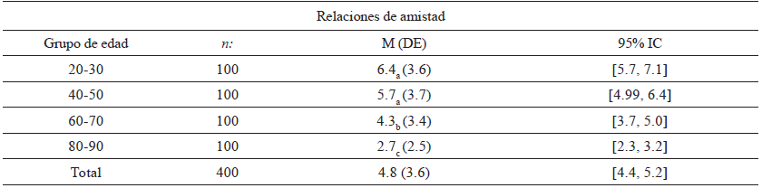 Descriptivos e intervalos de confianza para la media de relaciones de amistad seg�n grupo de edad