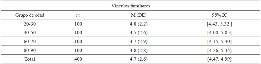 Descriptivos e intervalos de confianza para la media de v�nculos familiares seg�n grupo de edad
