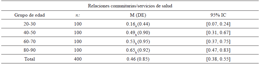 Descriptivos e intervalos de confianza para la media de relaciones comunitarias y servicios de salud seg�n grupo de edad