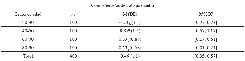 Descriptivos e intervalos de confianza para la media de compa�eros de trabajo/estudio seg�n grupo de edad