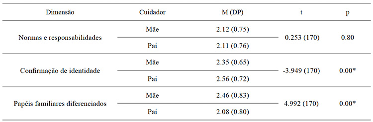 M�dias, desvios padr�es e compara��es da percep��o das dimens�es de gatekeeping materno de pais e m�es