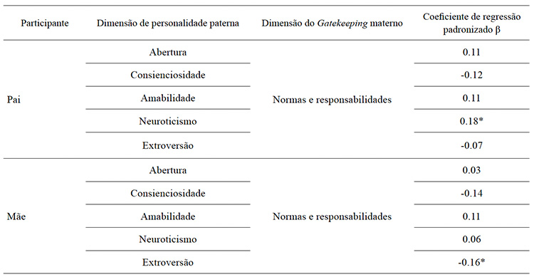 Regress�es m�ltiplas significativas entre as dimens�es da Personalidade Paterna e as percep��es de pai e m�e sobre as dimens�es de gatekeeping materno