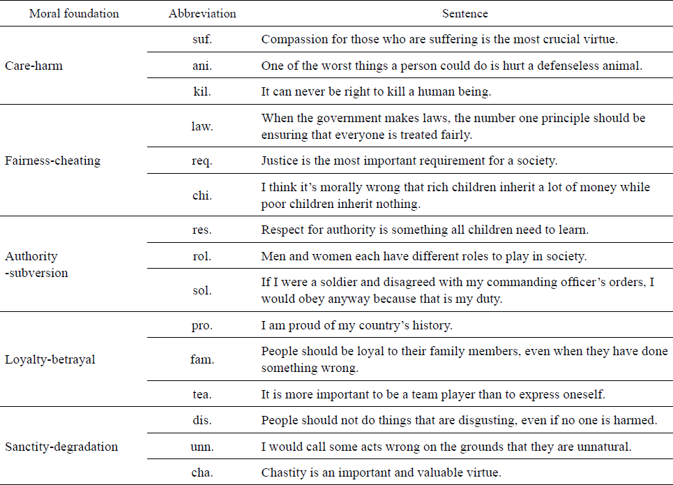 Moral Foundations as Ethical Codes in a Brazilian Context*