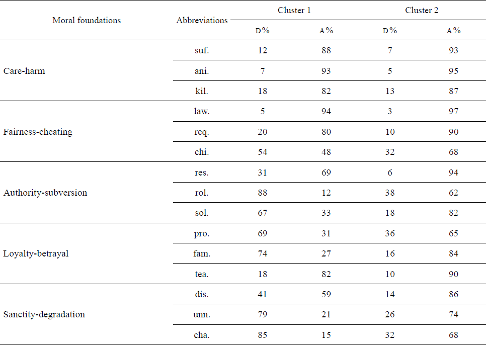 Proportions of responses to Moral Foundations Sentences