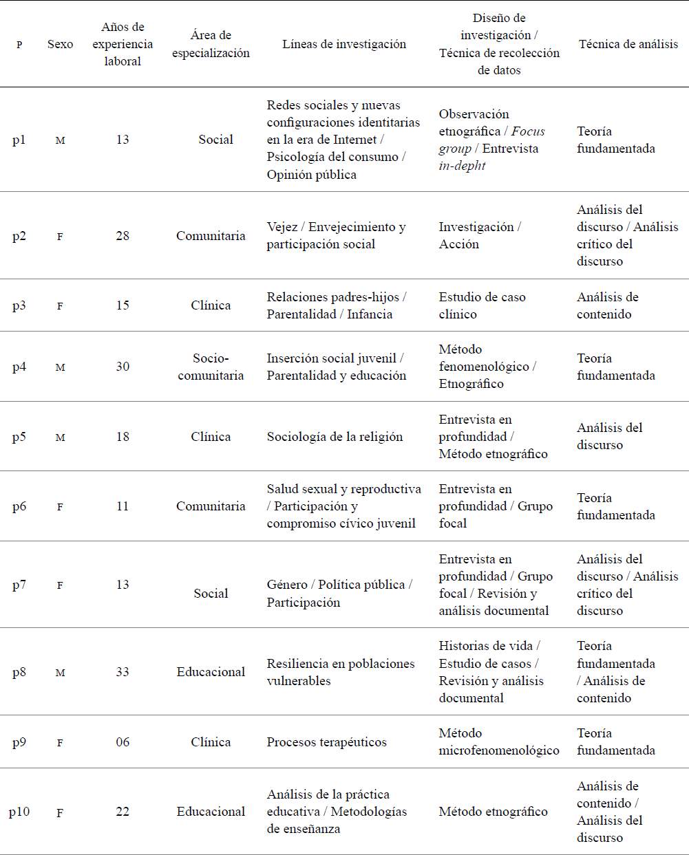 Caracterización de participantes