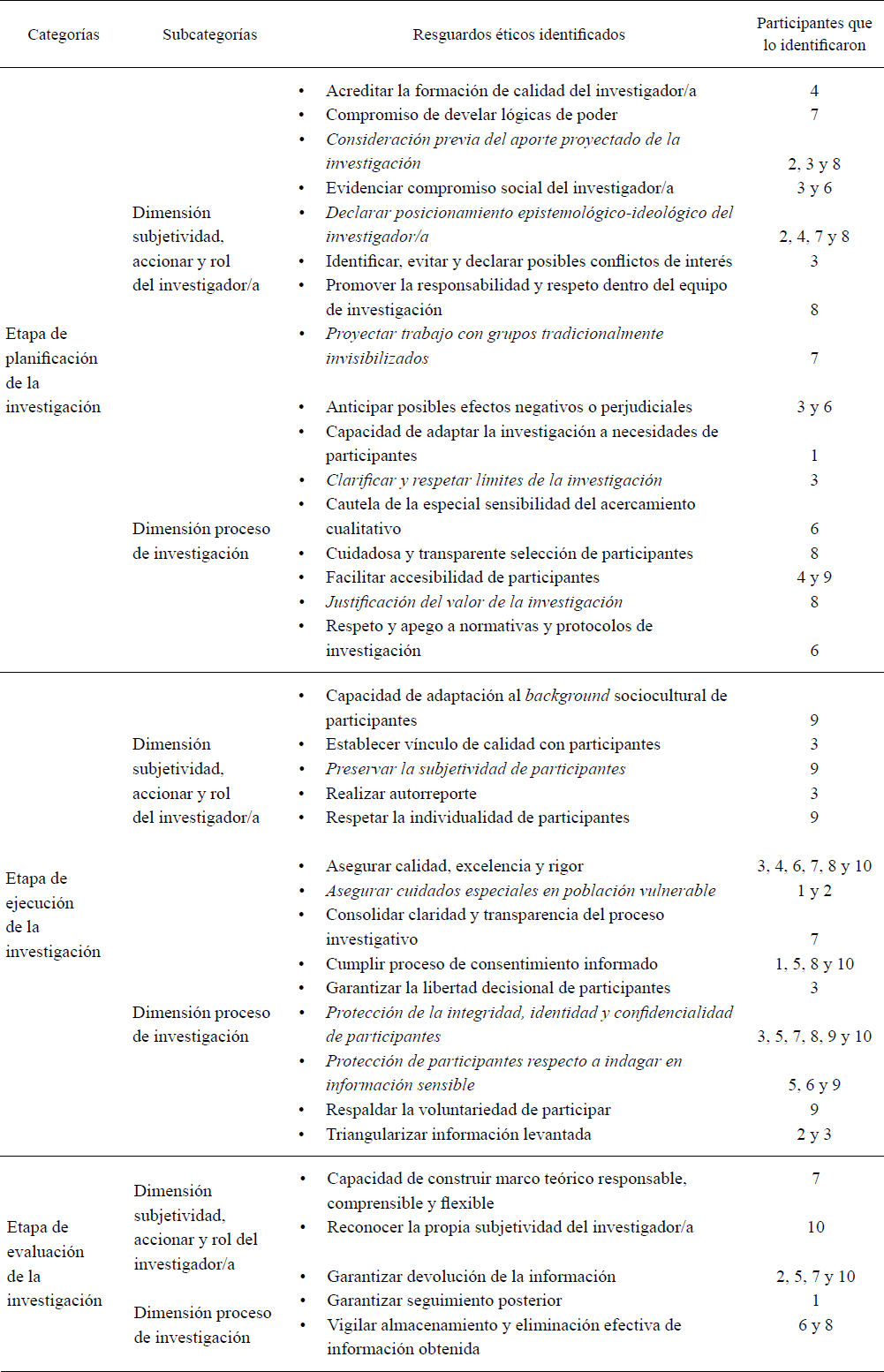 Construcción de categorías y subcategorías conceptuales