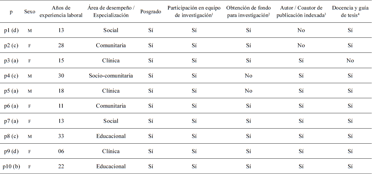 Síntesis criterios de selección de participantes