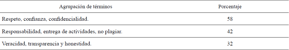 Principales t�rminos asociados a la categor�a Integridad