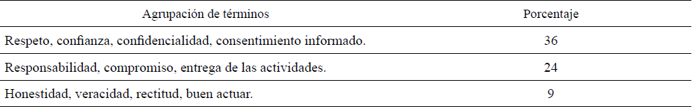 Principales t�rminos asociados a la categor�a Beneficencia