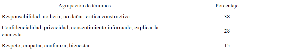 Principales t�rminos asociados a la categor�a No maleficencia