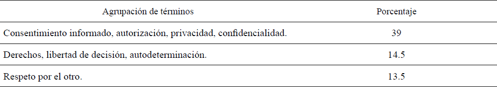 Principales t�rminos asociados a la categor�a Autonom�a