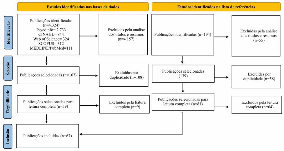 Diagrama de fluxo da sele��o dos artigos. Cuiab�, Brasil, 2021