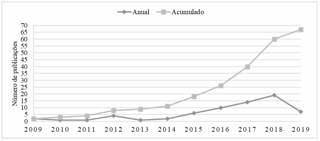 Produ��o cient�fica sobre depend�ncia de smartphone em adolescentes de 2009 at� maio de 2019 Cuiab� Brasil 2021