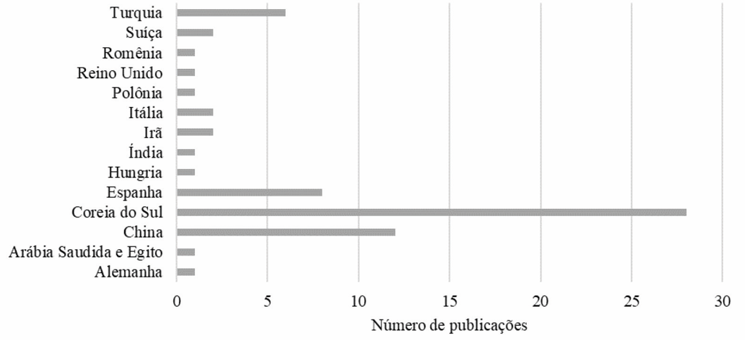 Produ��o cient�fica sobre depend�ncia de smartphone em adolescentes por pa�s Cuiab� Brasil 2021
