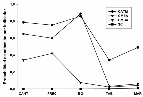 Probabilidad de respuesta de cada indicador de consumo dentro de cada una de las clases resultantes