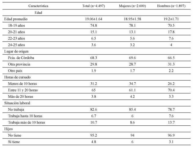 Caractersticas sociodemogrficas para la muestra total, diferenciadas por sexo