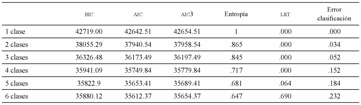 Indicadores de bondad de ajuste para los diferentes modelos