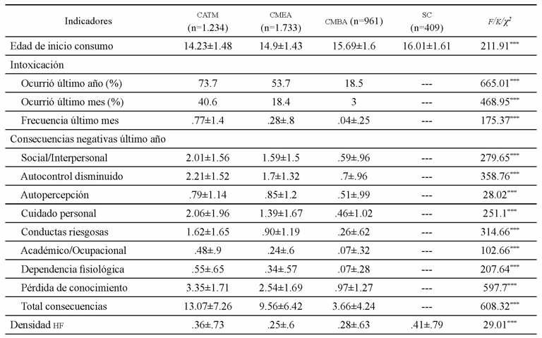 Indicadores de consumo de alcohol y de historia familiar de abuso de alcohol para las clases de consumo identificadas