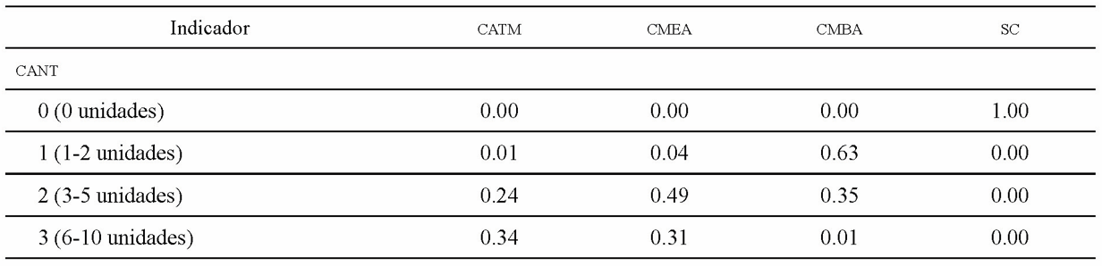 Probabilidad de respuesta de cada indicador de consumo para las clases identificadas