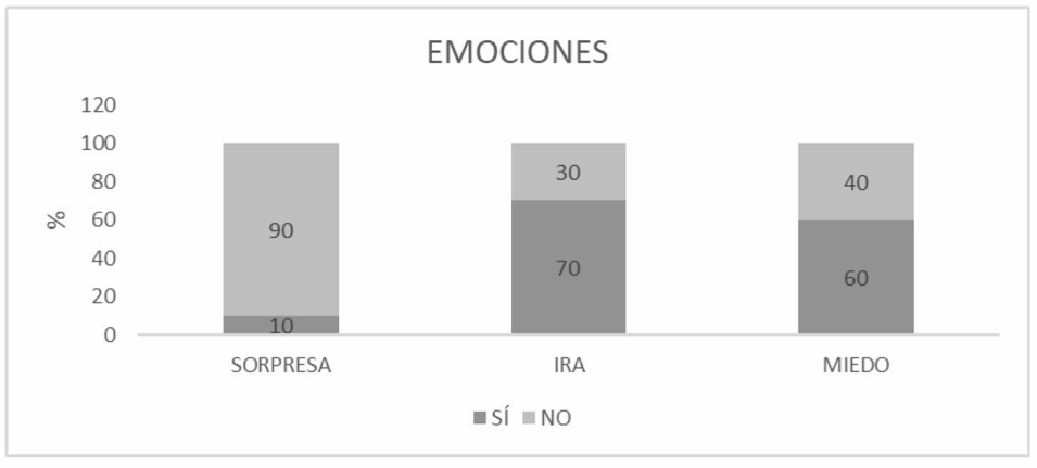 Emociones experimentadas por el cuidador familiar