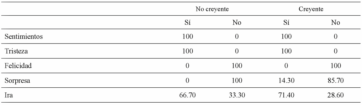 Frecuencia en funci�n de la espiritualidad de los encuestados