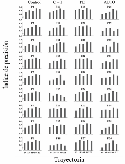 �ndice de precisi�n por trayectoria, datos individuales por participante