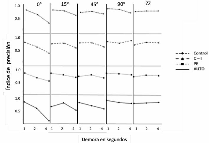 �ndice de precisi�n por valor de demora en cada trayectoria promedio por grupo