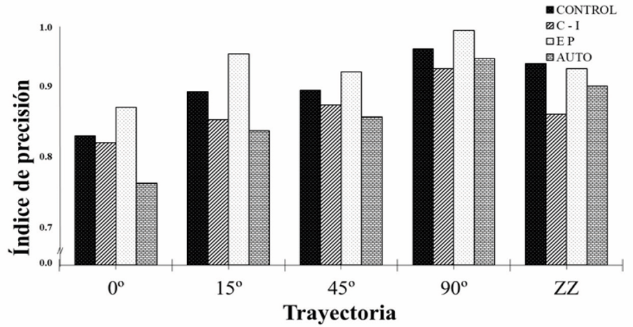 �ndice de precisi�n promedio por trayectoria