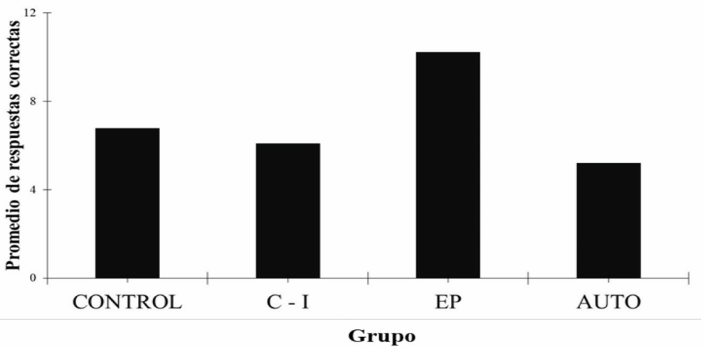 Promedio de respuestas correctas por grupo