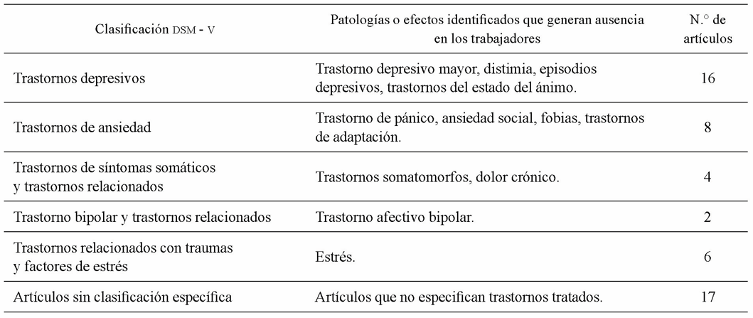 Clasificaci�n de trastornos mentales que generan ausencia del trabajo clasificados por categor�as del DSM-V