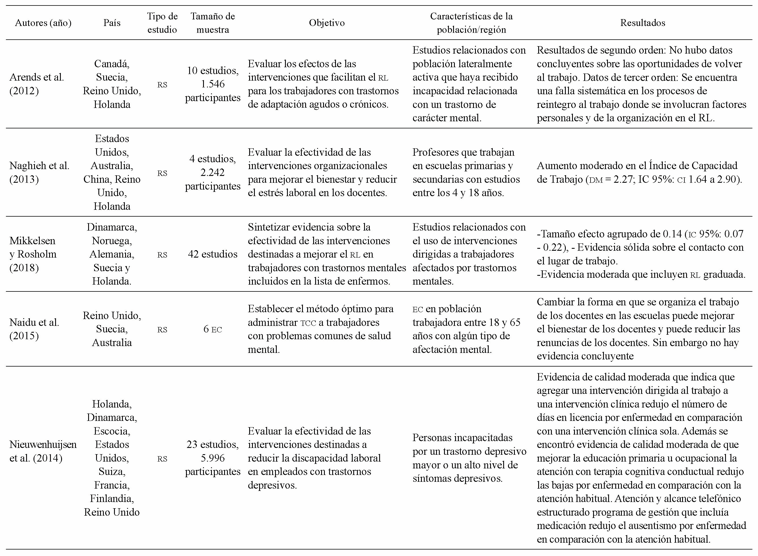 S�ntesis de resultados de los estudios consultados