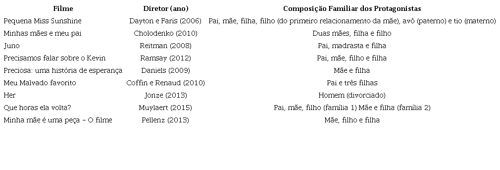 Filmes utilizados (título em português brasileiro), diretor (ano de produção), indicação e composições familiares apresentadas, ordenados conforme a exposição nos encontros