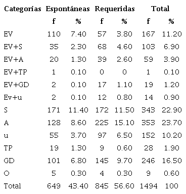 Distribución de las categorías de los niños