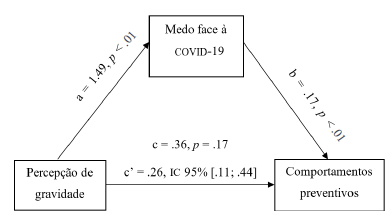 An&aacute;lise de media&ccedil;&atilde;o do medo face &agrave; COVID-19 na associa&ccedil;&atilde;o entre a percep&ccedil;&atilde;o de gravidade e os comportamentos preventivos
