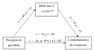 An&aacute;lise de media&ccedil;&atilde;o do medo face &agrave; COVID-19 na associa&ccedil;&atilde;o entre a percep&ccedil;&atilde;o de gravidade e os comportamentos de evitamento