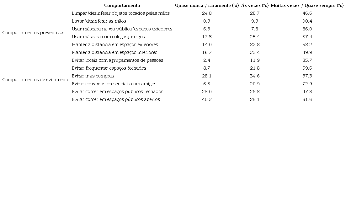 Frequ&ecirc;ncia da ado&ccedil;&atilde;o de comportamentos preventivos e de evitamento